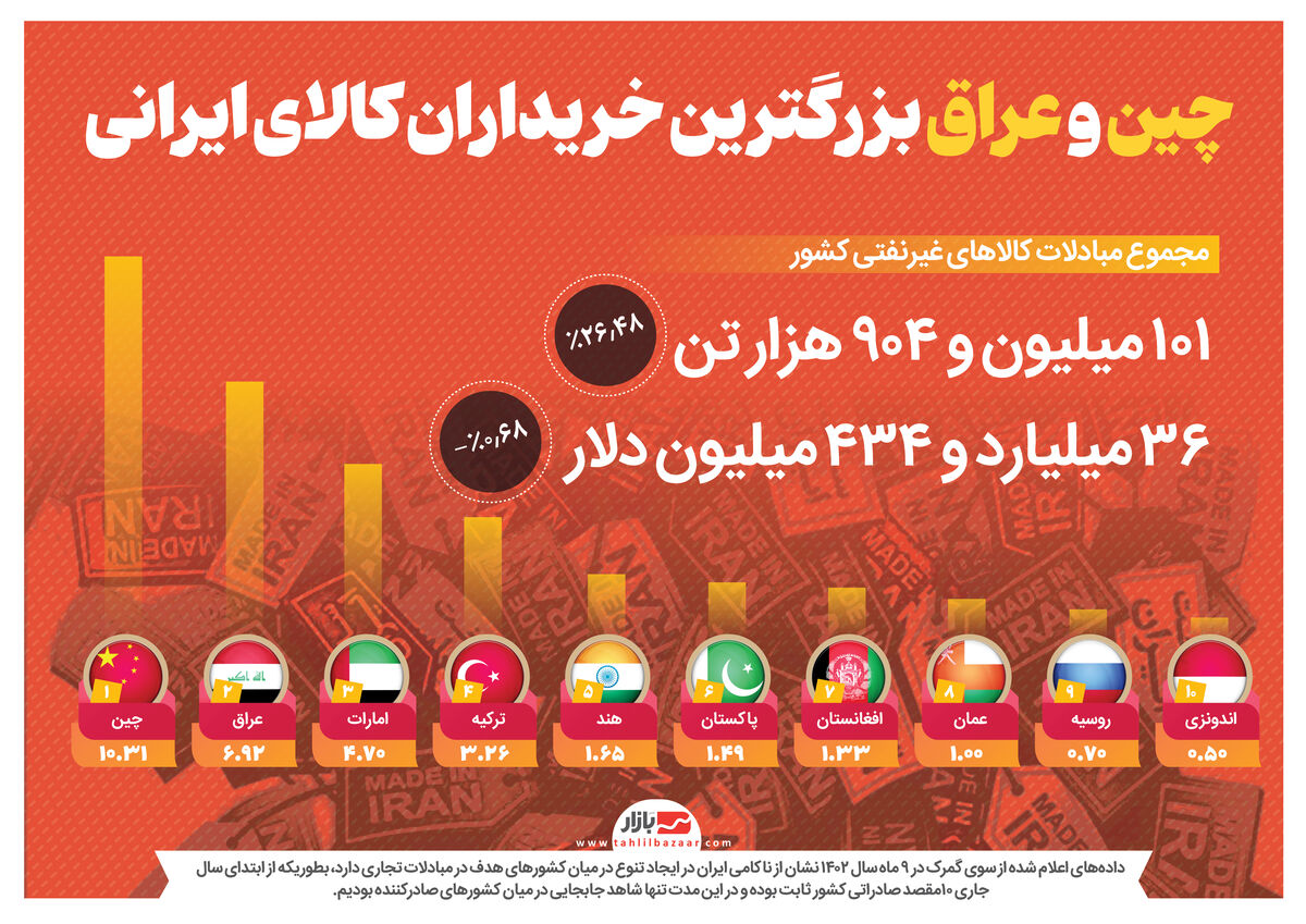 چین و عراق بزرگترین خریداران کالای ایرانی