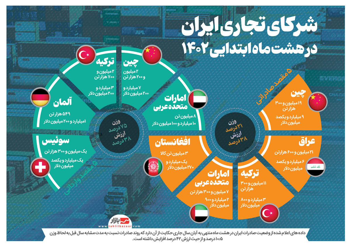 شرکای تجاری ایران در هشت ماه ابتدایی ۱۴۰۲