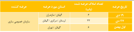 ۴۵ ملک سازمان خصوصی سازی آماده عرضه در بورس کالا
