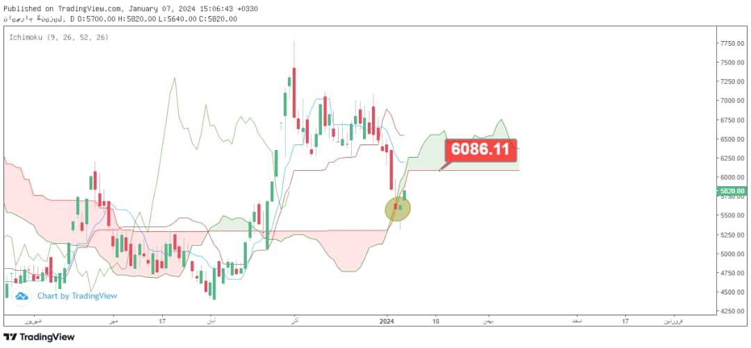 تحلیل تکنیکال سهام لیزینگ پارسیان (ولپارس) 3 تحلیل تکنیکال سهام لیزینگ پارسیان (ولپارس)