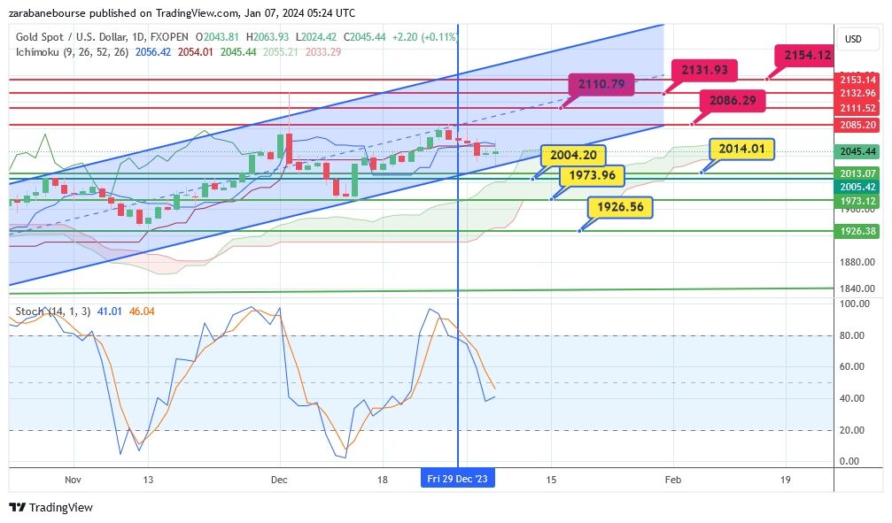 تحلیل تکنیکال انس طلا (XAUUSD)