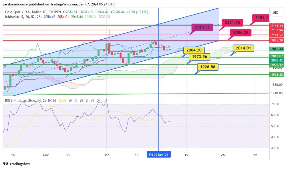 تحلیل تکنیکال انس طلا (XAUUSD)