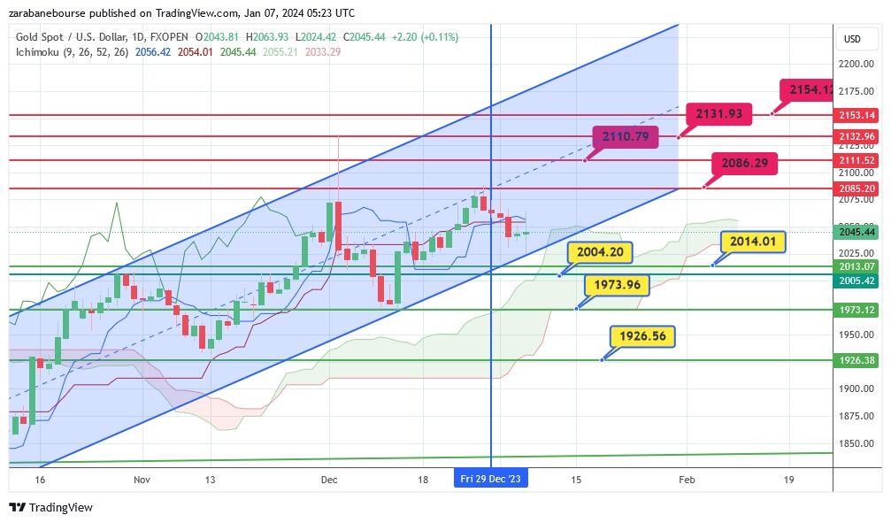 تحلیل تکنیکال انس طلا (XAUUSD)