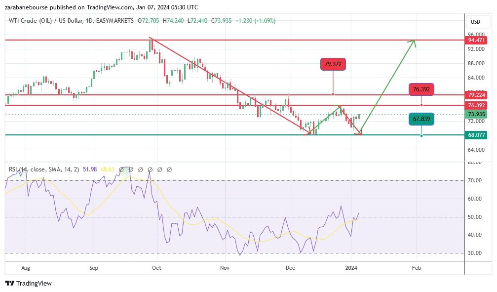 تحلیل تکنیکال از نفت 2 تحلیل تکنیکال از نفت