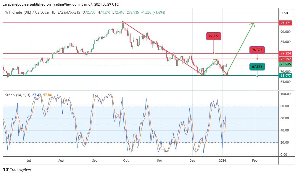 تحلیل تکنیکال از نفت 3 تحلیل تکنیکال از نفت