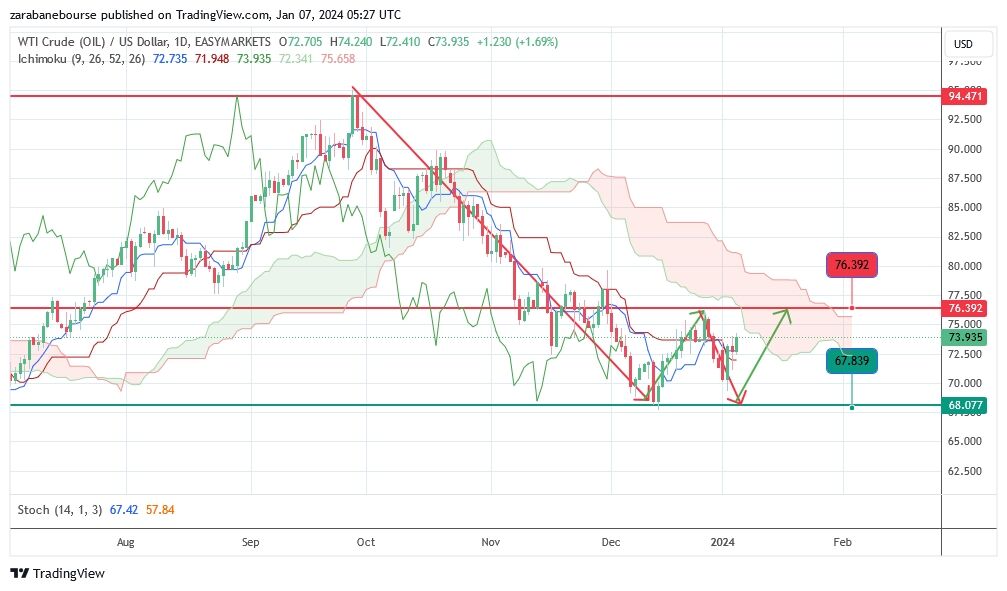 تحلیل تکنیکال از نفت 4 تحلیل تکنیکال از نفت