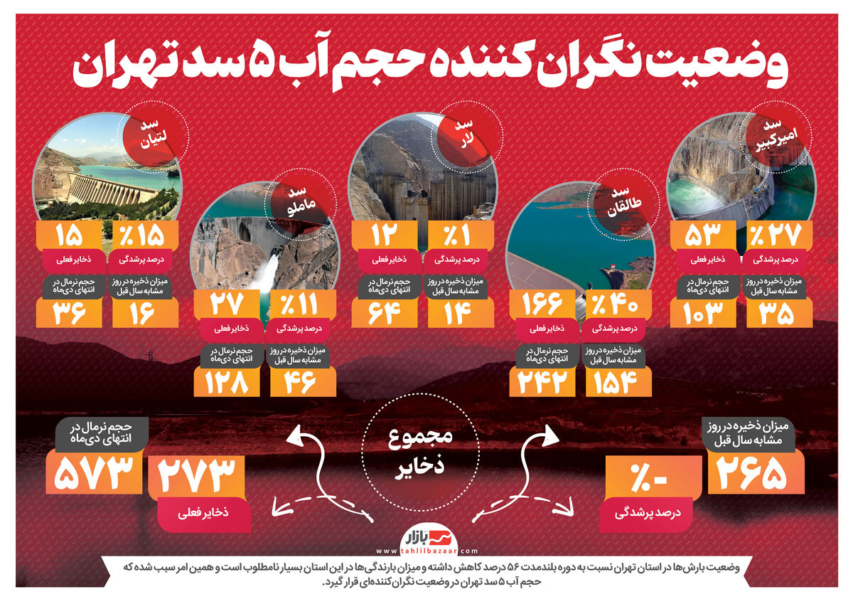 وضعیت نگران کننده حجم آب ۵ سد تهران