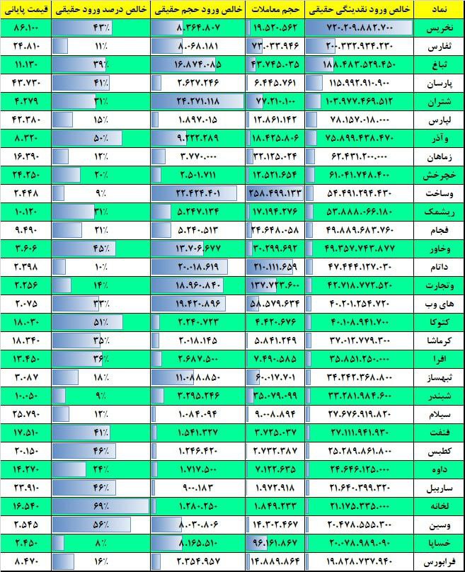 فیلتر جریان نقدینگی ۱۷ بهمن ۱۴۰۱ بورس تهران