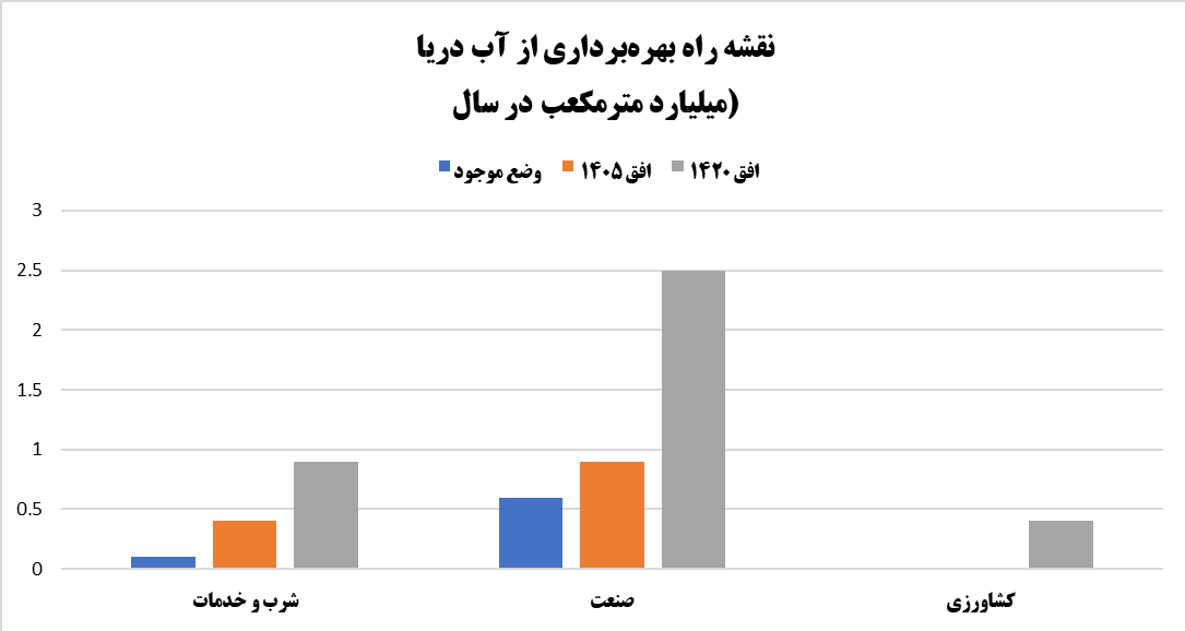 «دریا» خشکسالی ایران را خنثی میکند