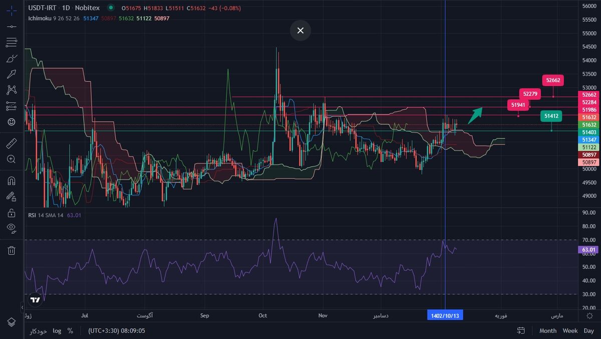 دلار همچنان در مدار صعودی