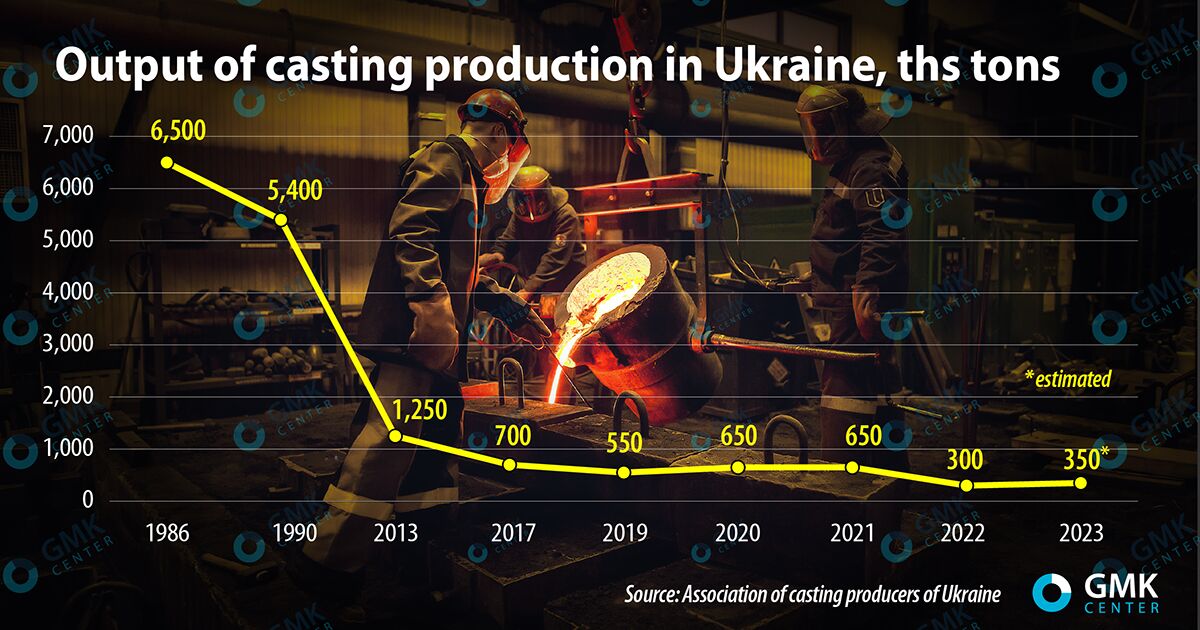 برآورد تولید ۳۵۰ تا ۴۰۰ هزار تنی محصول صنعت ریخته گری اوکراین