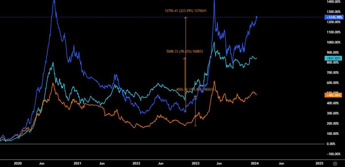 تاپ گینر های صنایع بورسی در هفته ای که گذشت