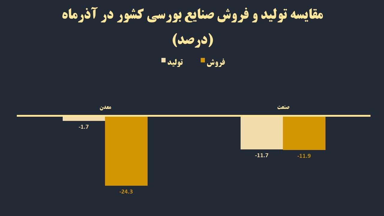 بازگشت رکود به اقتصاد ایران