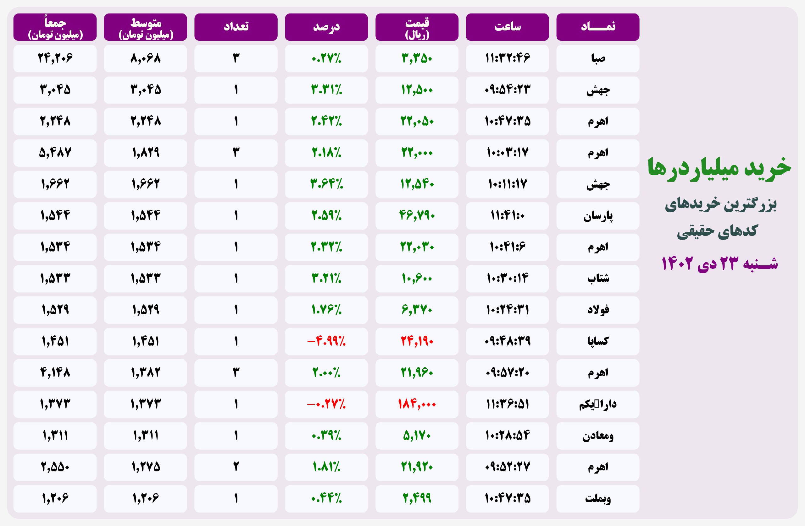 فیلتر خریدهای قابل توجه ۲۳ دی ۱۴۰۲ بورس تهران 2 فیلتر خریدهای قابل توجه ۲۰ اردیبهشت ۱۴۰۱ بورس تهران