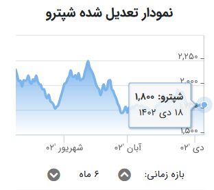 حساب هایمان همچنان مسدود است| تاپیکو و هلدینگ خلیج فارس برای تامین مواد اولیه پا در میانی کردند