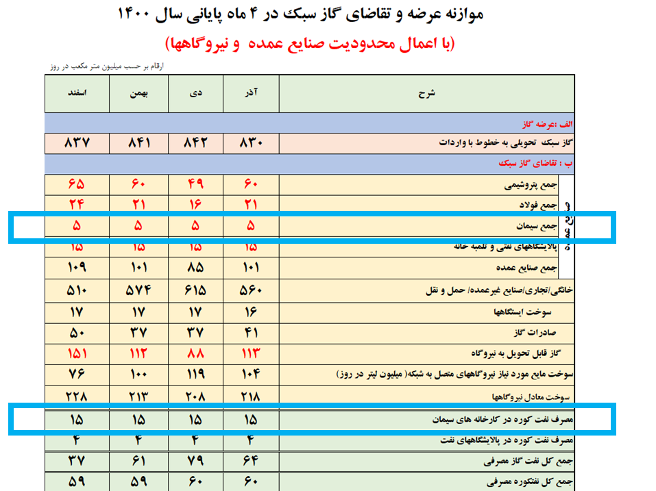 هزینه ۴۰ هزار میلیارد تومانی مازوتسوزی در صنایع سیمان