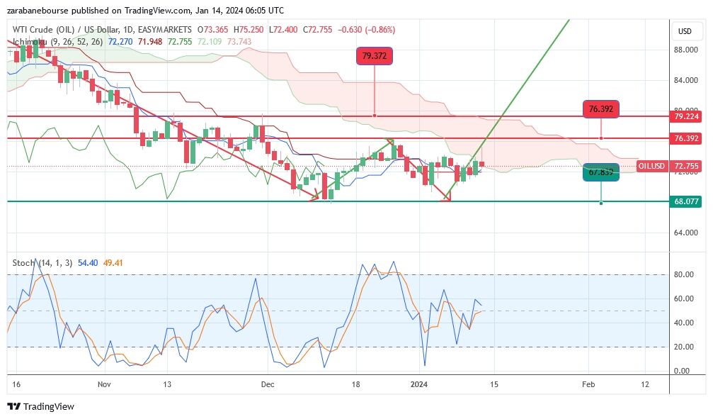 نفت همچنان در مدار صعودی 2 نفت همچنان در مدار صعودی