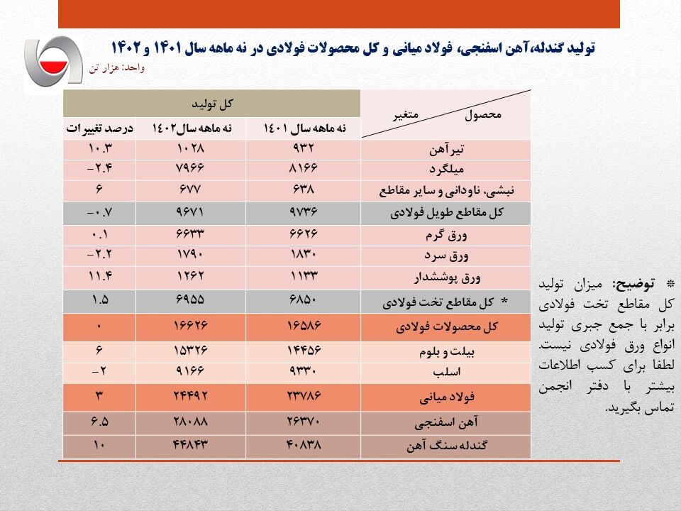 رشد ۳درصدی تولید فولاد ایران| رکود بازار داخلی؛ کلید خوردن مسکن ملی رونق را به بازار برمی گرداند