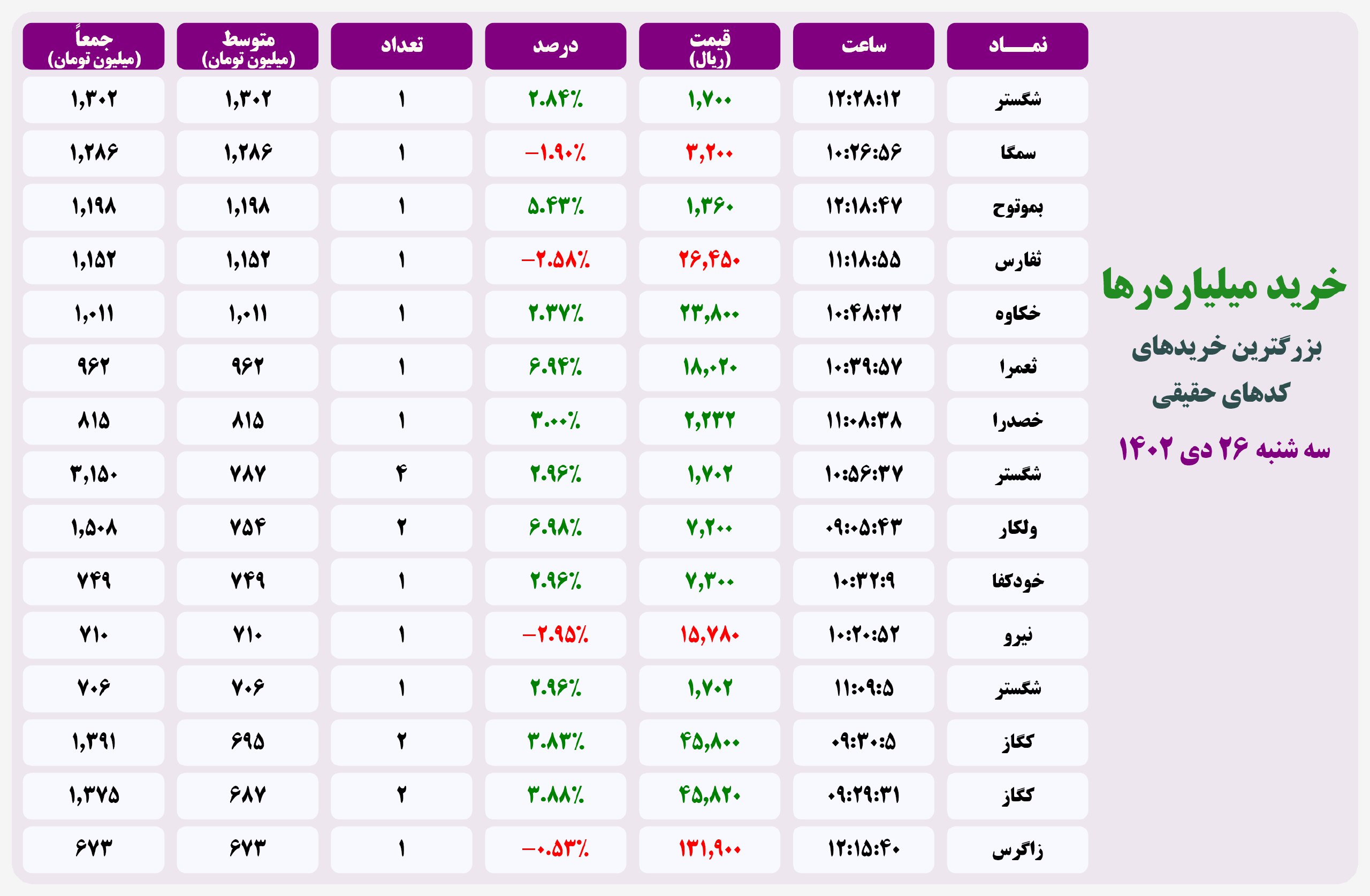 فیلتر خریدهای قابل توجه ۲۶ دی ۱۴۰۲ بورس تهران 2 فیلتر خریدهای قابل توجه ۲۰ اردیبهشت ۱۴۰۱ بورس تهران