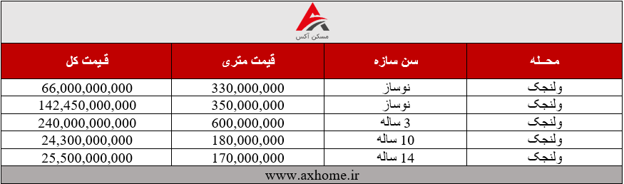 قیمت خرید آپارتمان در ولنجک تهران