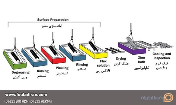 مراحل رنگ آمیزی ورق