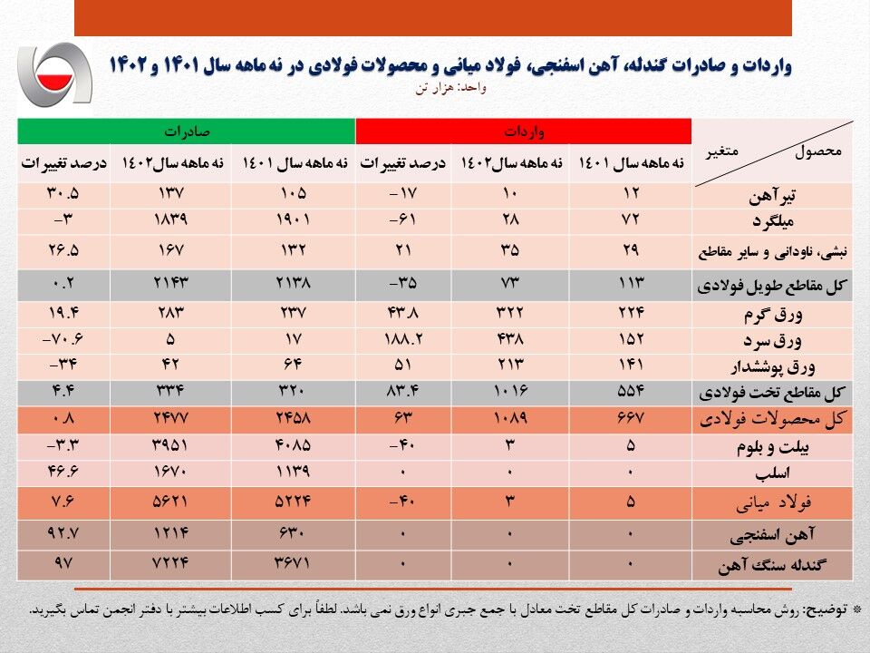 صادرات ۹ میلون تن فولاد و آهن ایران؛ نوسان میزان صادراتی محسوس نیست
