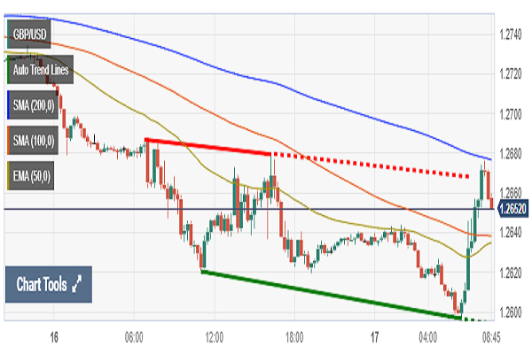 افزایش ارزش پوند انگلیس در برابر دلار آمریکا+ تحلیل تکنیکال جفت ارز GBP/USD