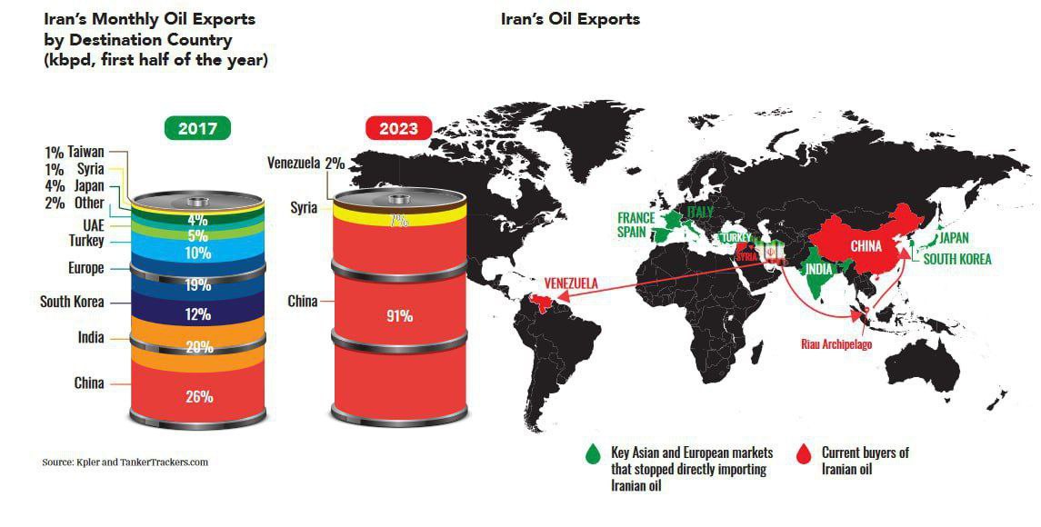 چین تنها خریدار نفت ایران در تحریم| پیوند نفتی دو کشور در برابر تهدید آمریکا