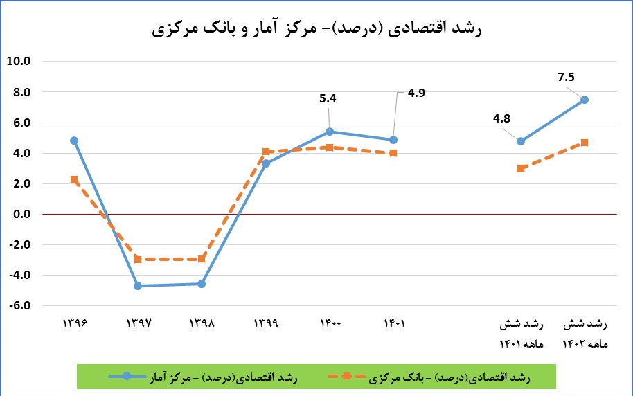 کاهش اختلافات آماری عزم جدی دولت است