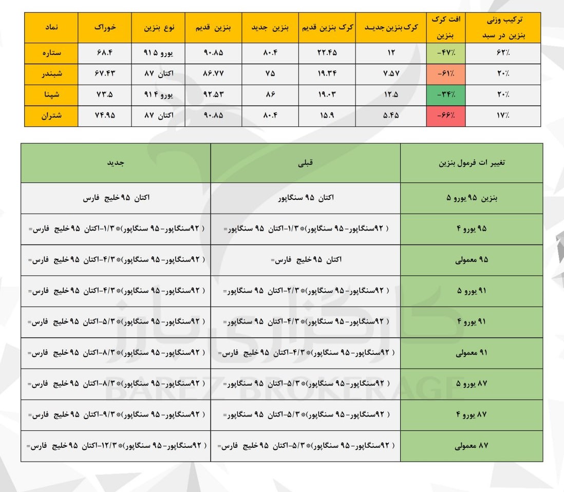 پالایشی های بورس چرا صف فروش شدند؟