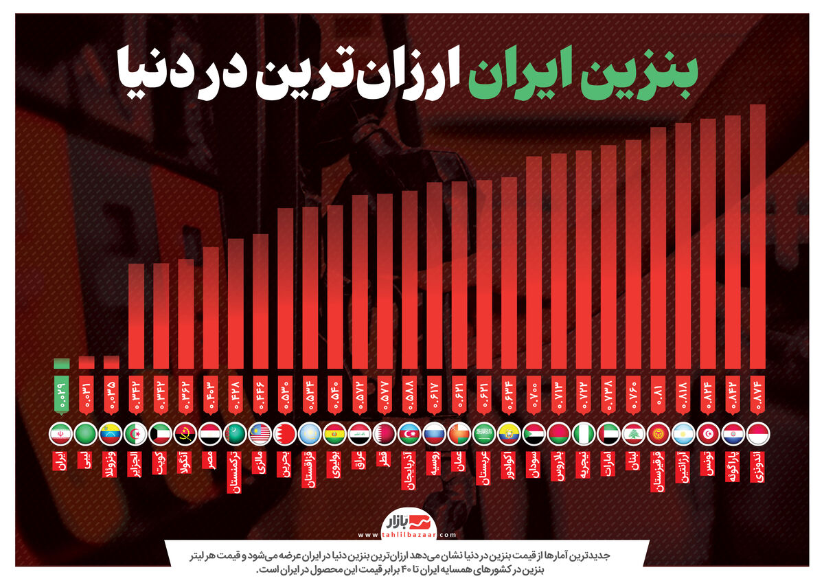 متوسط قیمت بنزین در جهان ۲۰۰ برابر ایران| دولت برای هر لیتر بنزین تا ۱۹ سنت یارانه می دهد