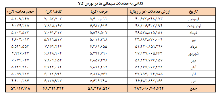 فروش ۵۳ میلیون تن سیمان تا پایان دی در بورس کالا