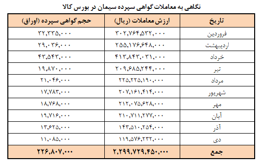 فروش ۵۳ میلیون تن سیمان تا پایان دی در بورس کالا