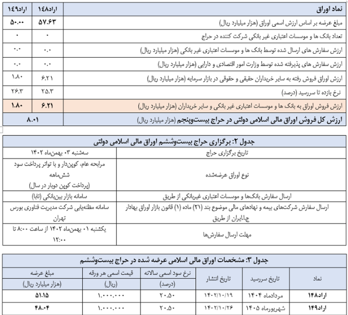 اعلام نتیجه بیست و پنجمین حراج اوراق مالی اسلامی دولتی