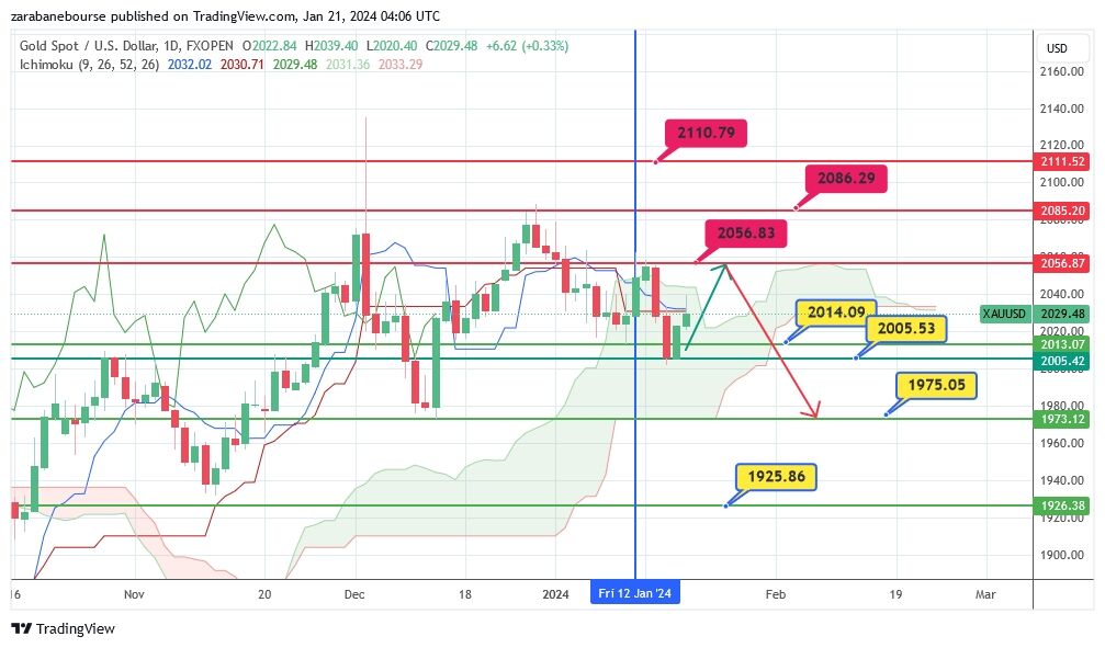 تحلیل هفتگی انس طلا (XAUUSD)