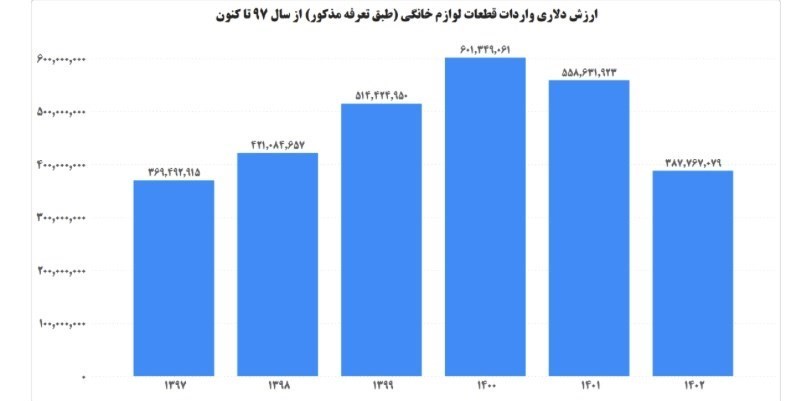عمق ساخت داخل لوازم خانگی به بیش از ۷۲ درصد رسید
