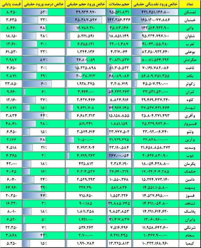 فیلتر جریان نقدینگی ۷ بهمن ۱۴۰۲ بورس تهران 2 فیلتر جریان نقدینگی ۱۷ بهمن ۱۴۰۱ بورس تهران