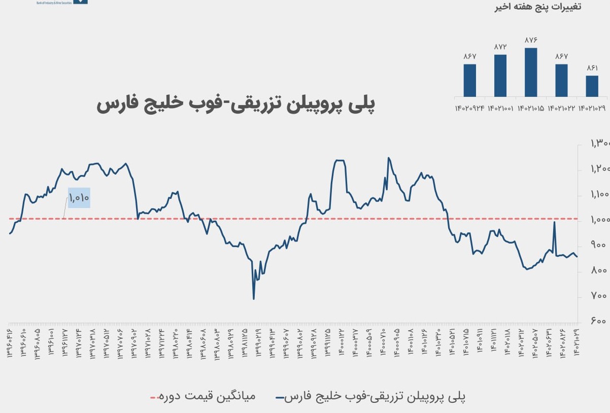 تحلیل جهانی پلی پروپیلن