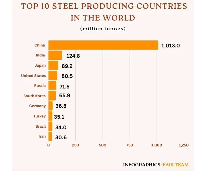 خیز ترکیه برای تصاحب جایگاه ششم تولید جهانی فولاد