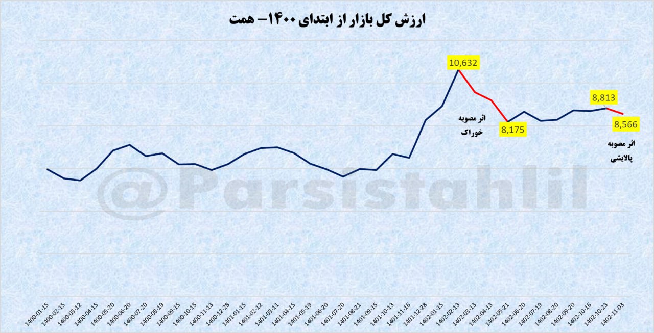 ضربه ۲۵۰ هزار میلیارد تومانی ابلاغیه پالایشی بر پیکر بورس