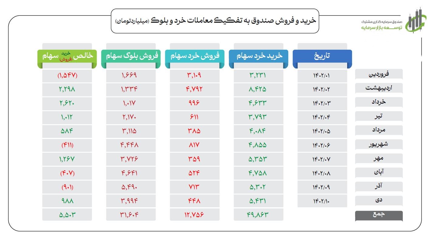 ۵۰ همت خرید خرد سهام در ۱۰ ماهه ابتدای ۱۴۰۲
