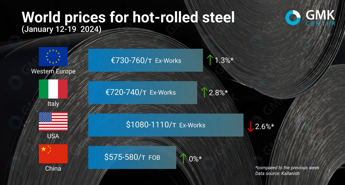 قیمت جهانی فولاد نورد گرم از ابتدای سال افزایش یافته است