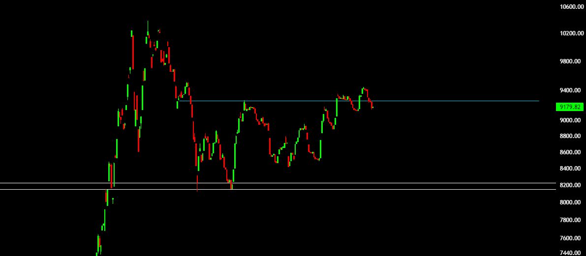 کاهش شاخص گروه بانکی به زیر مقاومت