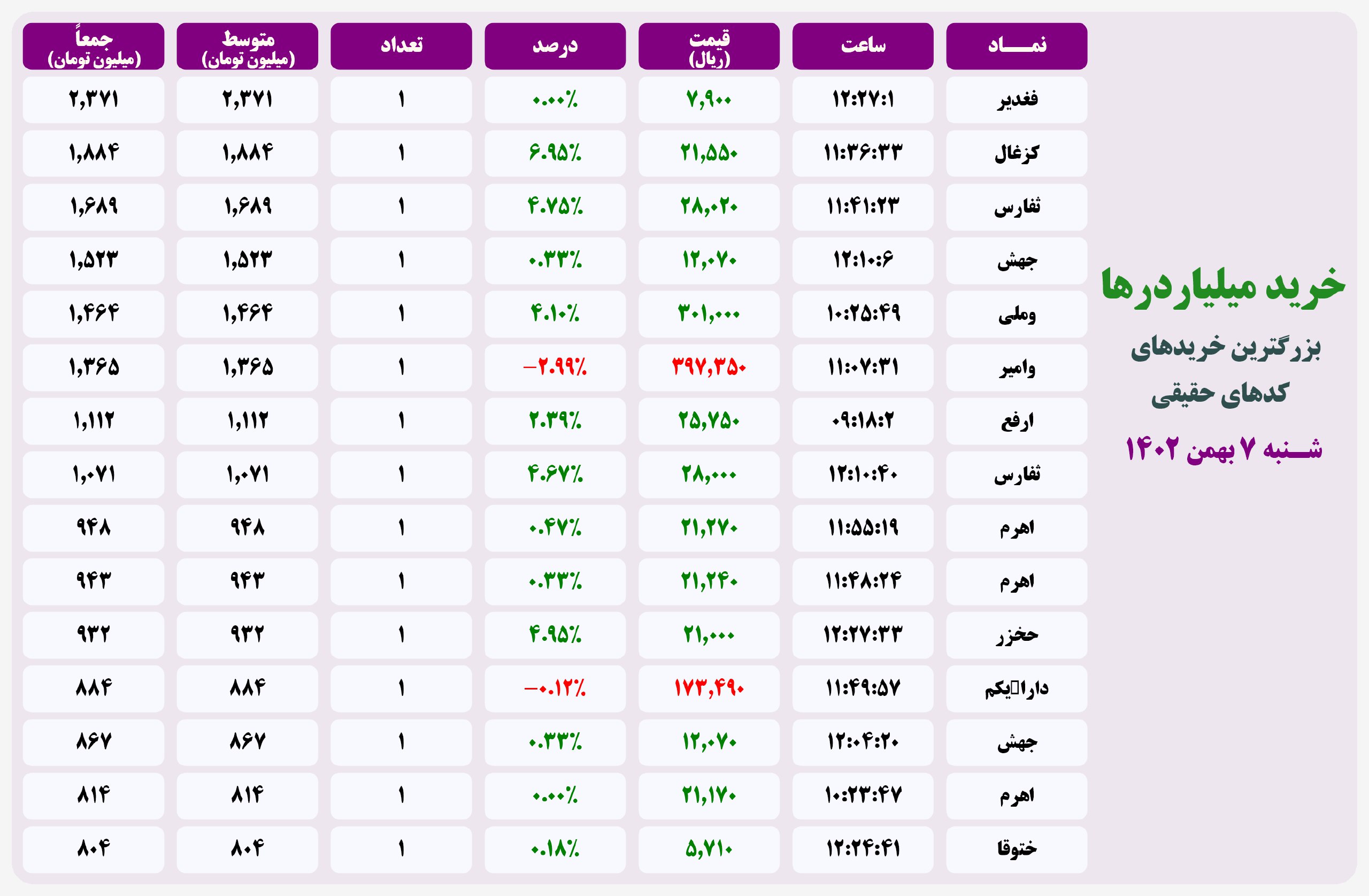 فیلتر خریدهای قابل توجه ۷ بهمن ۱۴۰۲ بورس تهران 2 فیلتر خریدهای قابل توجه ۲۰ اردیبهشت ۱۴۰۱ بورس تهران