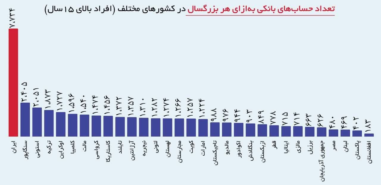 ایرانیها رکورددار حسابهای بانکی