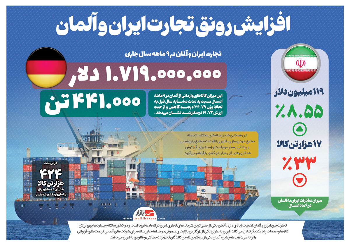 افزایش رونق تجارت ایران و آلمان