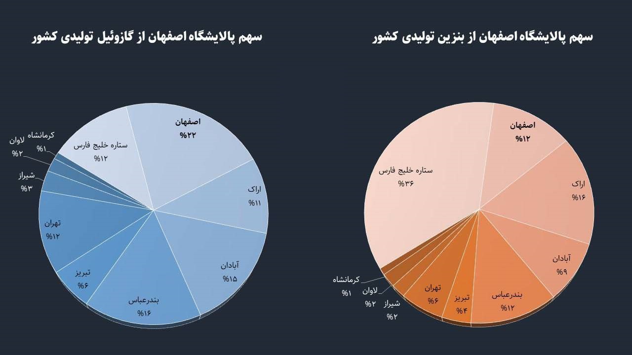 سهم ۳۸ میلیون لیتری پتروپالایشگاه اصفهان در تولید بنزین و گازوئیل