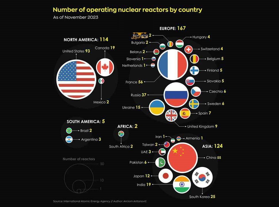 تعداد نیروگاه‌های هسته‌ای در دنیا| ایران فقط یک نیروگاه دارد