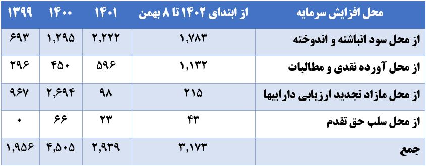 رکورد جدید افزایش سرمایه ناشران بورسی در ۱۰ ماه ابتدایی ۱۴۰۲ 2 رکورد جدید افزایش سرمایه ناشران بورسی در ۱۰ ماه ابتدایی ۱۴۰۲