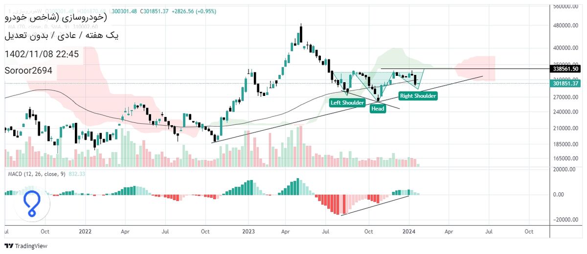 تحلیل و بررسی شاخص گروه خودرویی